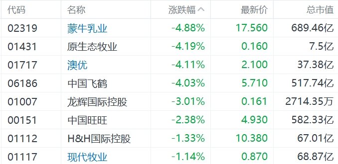 缺消费刺激措施，内需股集体下挫，华润啤酒、呷哺呷哺、九毛九跌超5%