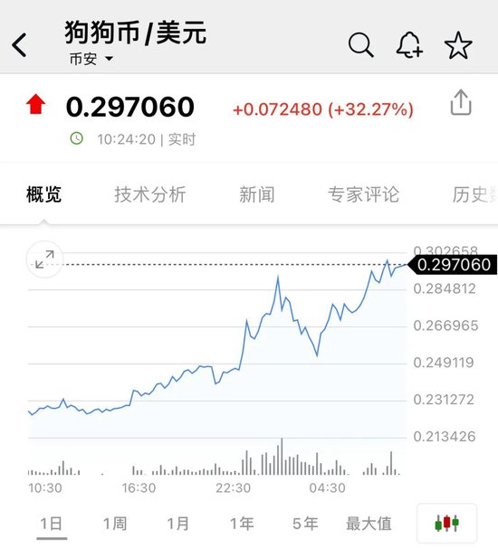 比特币，又新高！近22万人爆仓！狗狗币暴涨超30%