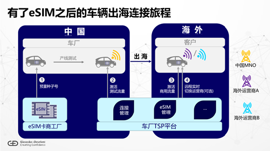 闫智高：eSIM技术助力中国车企扬帆出海