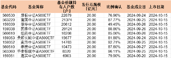 首批中证A500持有户数PK：摩根中证A500ETF持有人22879户 泰康持有人10473户 摩根资管是泰康2.1倍