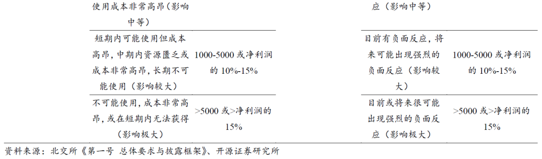 【开源科技新产业】北交所《可持续发展报告编制》征询意见，关注科技新产业ESG投资No.42