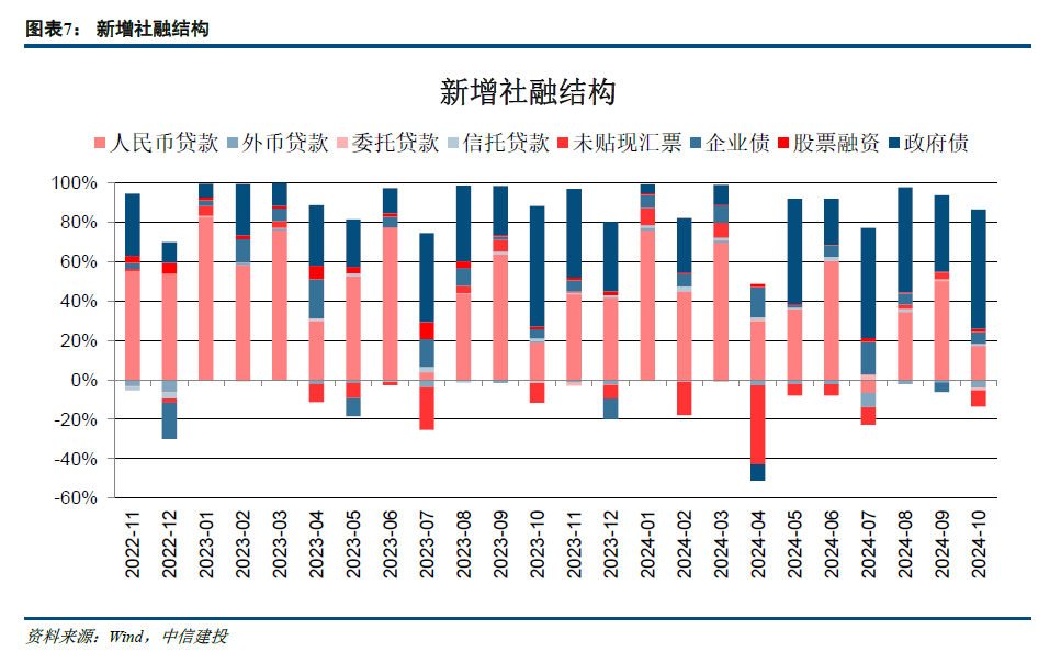 【中信建投金融】积极因素逐步酝酿，期待政策发力需求改善—2024年10月金融数据点评