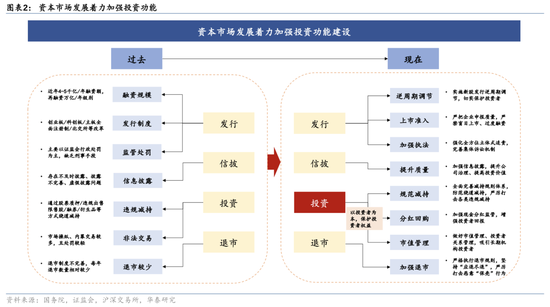 华泰证券：资本市场底层逻辑已发生变化 正向循环逐步形成