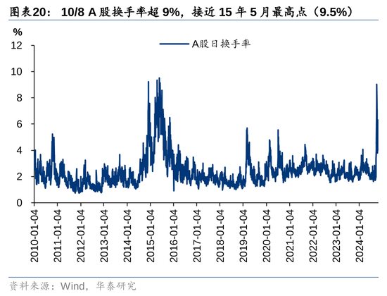 华泰证券：资本市场底层逻辑已发生变化 正向循环逐步形成