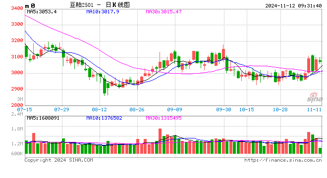 光大期货农产品类日报11.12