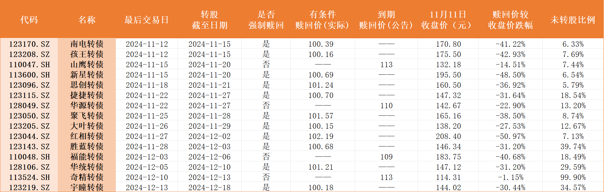 多只可转债本周迎来最后交易日，不及时操作亏损或超40%