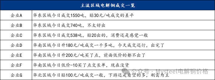 Mysteel日报：沪粤升水价差继续走扩 电解铜市场成交表现一般（11.11）