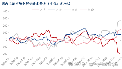 Mysteel日报：沪粤升水价差继续走扩 电解铜市场成交表现一般（11.11）