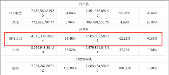 胜宏科技频繁定增募资拯救报表？财务健康度堪忧 曾募20亿仅投入1.33%是否圈钱