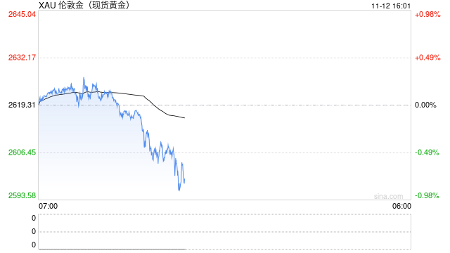 强美元压顶致金价破位！港股黄金股全线重挫 中国黄金国际跌约8%