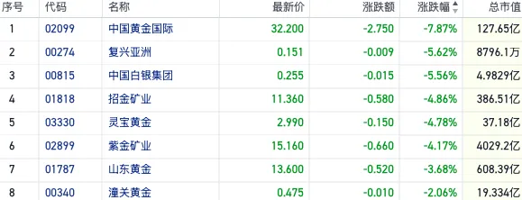 强美元压顶致金价破位！港股黄金股全线重挫 中国黄金国际跌约8%