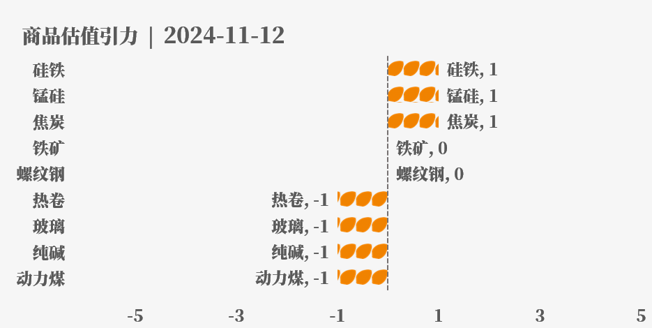 目前大宗商品的估值走到什么位置了？11-12