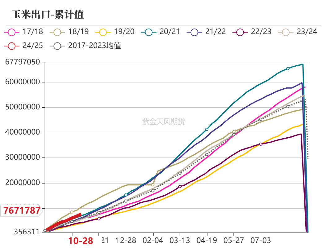 玉米：等待新的驱动