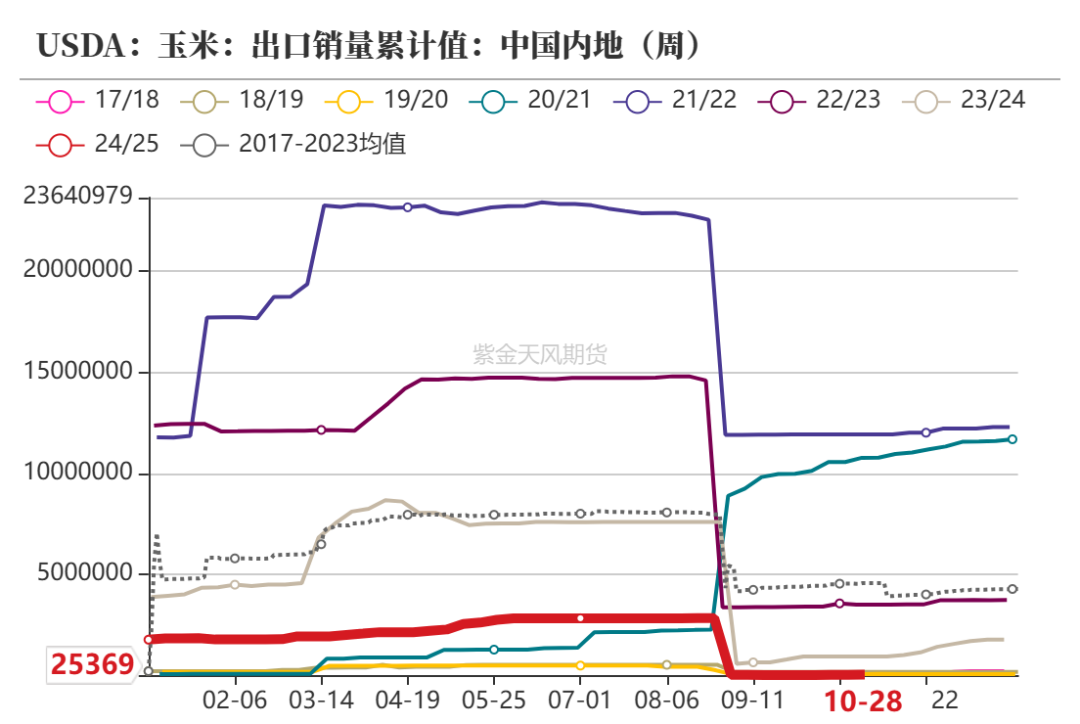 玉米：等待新的驱动