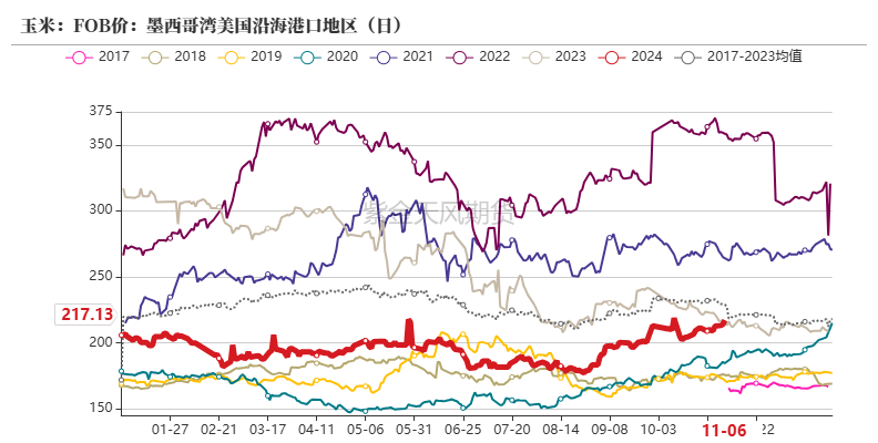 玉米：等待新的驱动