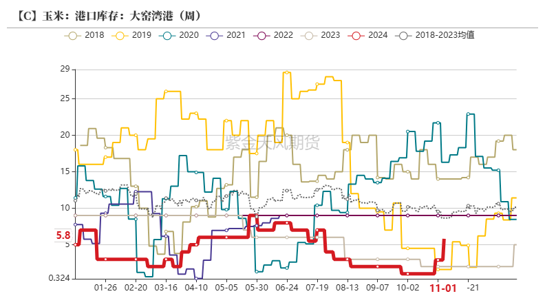 玉米：等待新的驱动