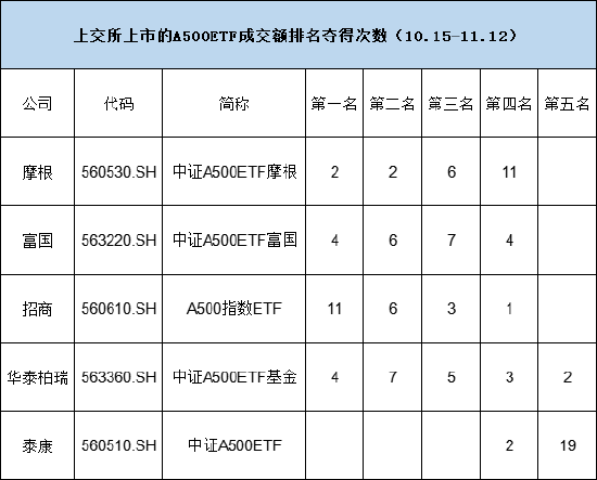 上市21天，泰康基金旗下中证A500ETF（560510）已经19次获得上交所同类产品流动性倒数第一名