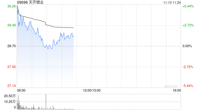 锂矿股早盘表现强势 天齐锂业涨逾4%赣锋锂业涨逾3%