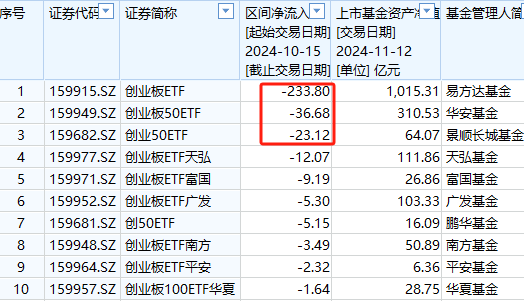 A500ETF吸金其它主流ETF遭赎回！华夏科创50ETF自10月15日以来资金净流出160亿元