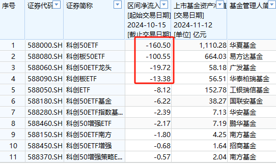 A500ETF吸金其它主流ETF遭赎回！华夏科创50ETF自10月15日以来资金净流出160亿元