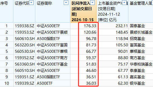 银华A500ETF上市以来资金净流入36亿元同类倒数第一