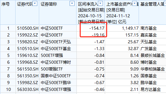 银华A500ETF上市以来资金净流入36亿元同类倒数第一