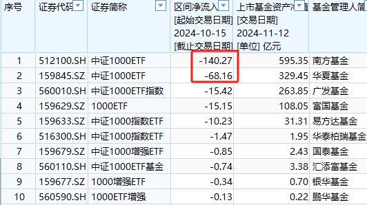 银华A500ETF上市以来资金净流入36亿元同类倒数第一