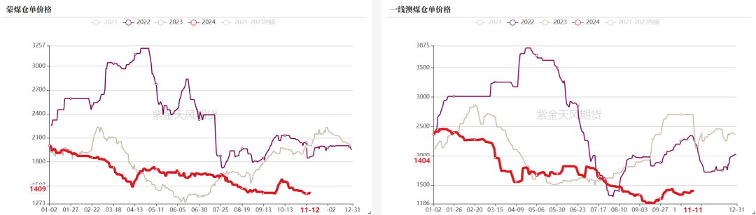 双焦：冬储行情该怎么走