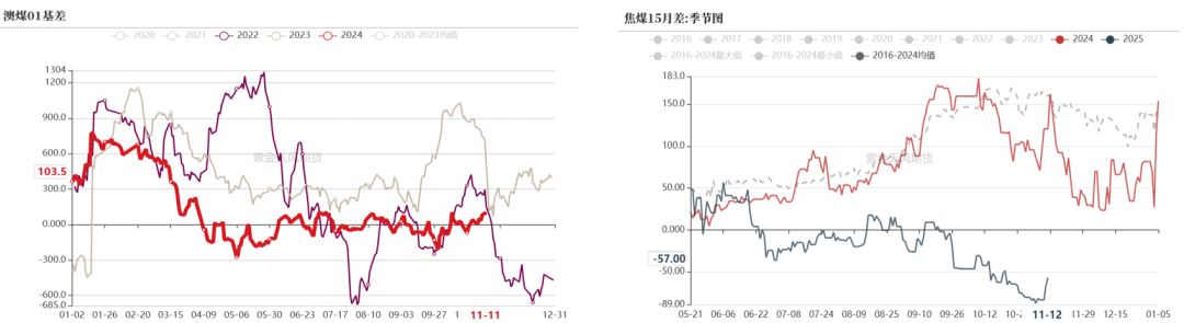 双焦：冬储行情该怎么走