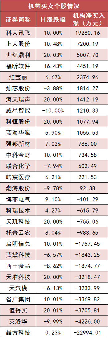 11月13日资金路线图 | 两市主力资金净流出超530亿元 传媒等行业实现净流入