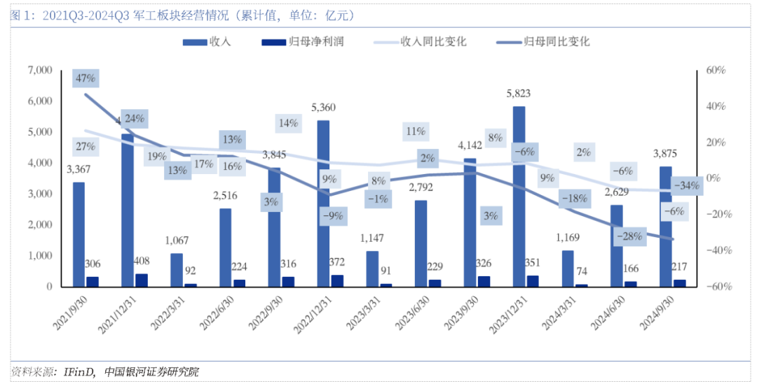 军工三季报承压，四季度有望拐点向上