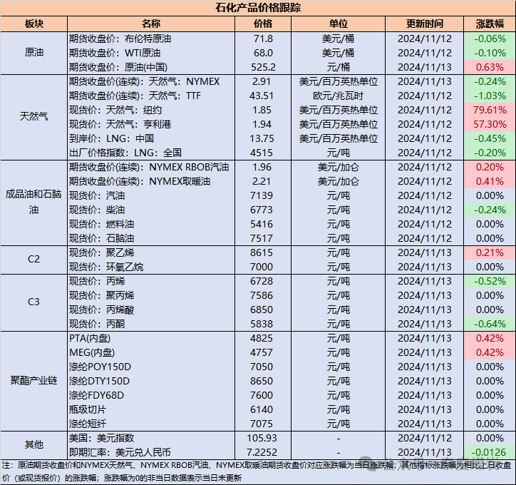 【民生能源 周泰团队】石化日报：土耳其10月石油和天然气产量创历史新高