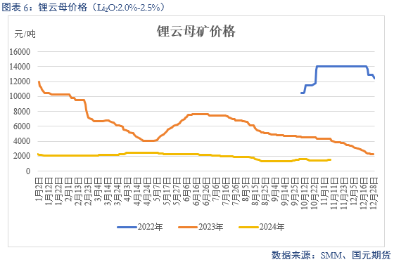 【碳酸锂】弱需求预期修正 锂价区间或抬升