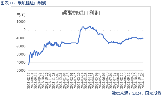 【碳酸锂】弱需求预期修正 锂价区间或抬升