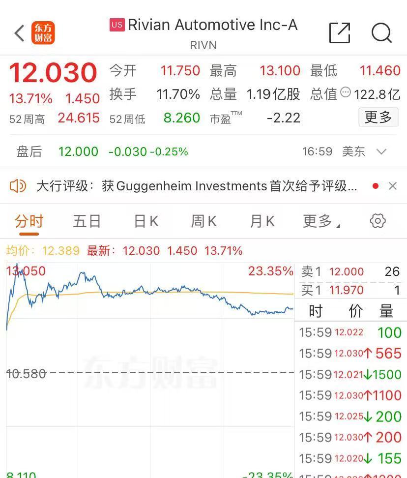 这只中概股涨超13%！大众豪掷58亿美元，“特斯拉劲敌”涨近14%！比特币升破9.3万美元后，急跌逾5000美元