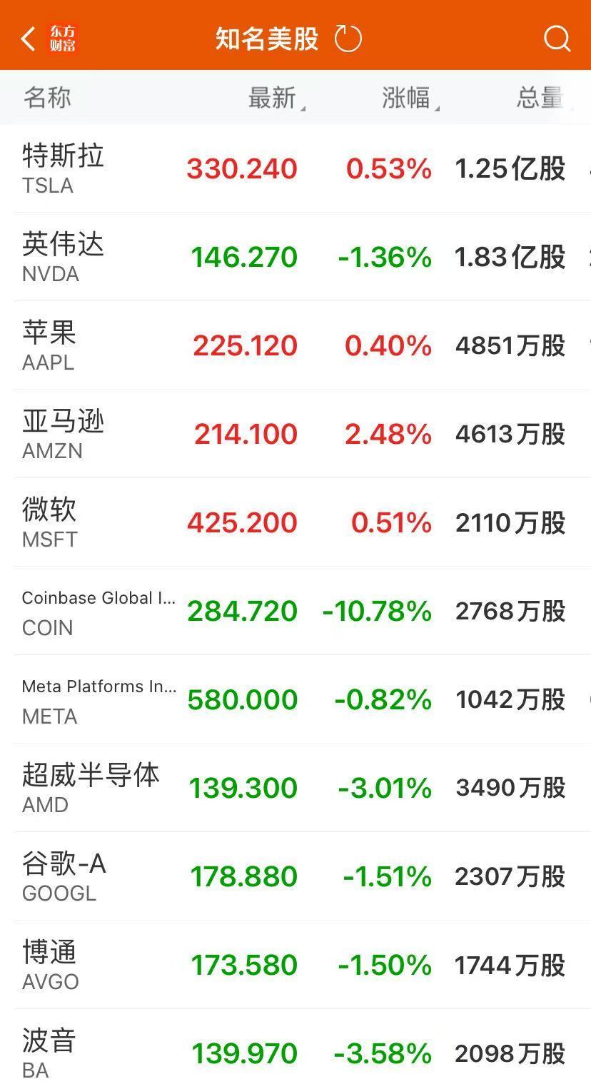 这只中概股涨超13%！大众豪掷58亿美元，“特斯拉劲敌”涨近14%！比特币升破9.3万美元后，急跌逾5000美元