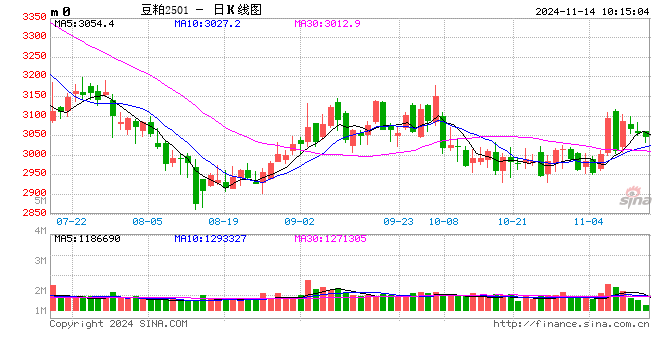 光大期货农产品类日报11.14