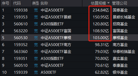 银华基金A500ETF（159339）掉队！最新规模62.8亿元同类倒数第一！近一周规模仅增加0.8亿元，显著低于同行