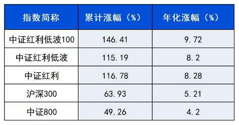 长城基金：不容忽视的“红利逻辑”