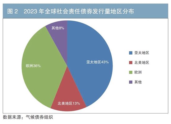 国际社会责任债券市场分析及对我国市场的展望