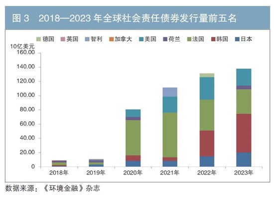 国际社会责任债券市场分析及对我国市场的展望