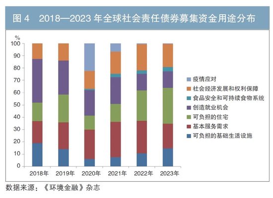 国际社会责任债券市场分析及对我国市场的展望