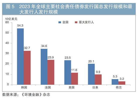 国际社会责任债券市场分析及对我国市场的展望