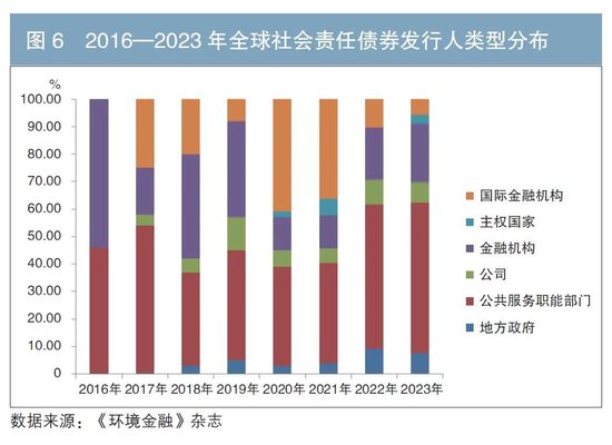 国际社会责任债券市场分析及对我国市场的展望