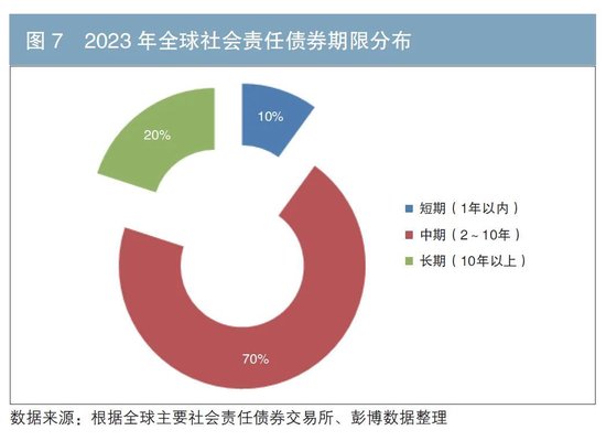 国际社会责任债券市场分析及对我国市场的展望