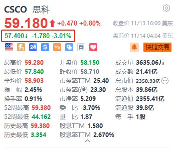 思科盘前跌超3% 第一财季网络业务营收同比下降23%逊于预期