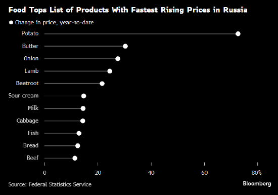 俄罗斯食品价格飙升：土豆比年初至少贵了73%