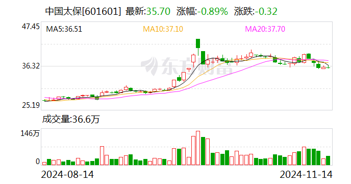 中国太保：太保寿险前10月实现保费收入2195.98亿元 同比增长2.4%