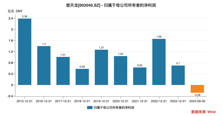 Q3净利同减超270%+多个大股东减持 智能卡老本吃不动的楚天龙到头了？