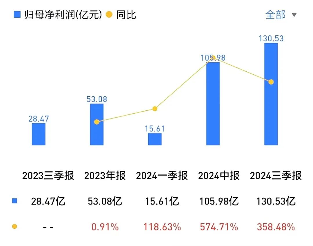 车企三季报利润：“国有队”渐行渐远，“民营队”蹭蹭上涨